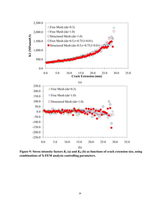 34
(a)
(b)
Figure 9: Stress intensity factors KI (a) and KII (b) as functions of crack extension size, using
combinations of X-FEM analysis controlling parameters.
0.0
500.0
1,000.0
1,500.0
2,000.0
2,500.0
0.0 5.0 10.0 15.0 20.0 25.0 30.0 35.0
K1
(MPamm0.5)
Crack Extension (mm)
Free Mesh (da=0.3)
Free Mesh (da=1.0)
Structured Mesh (da=1.0)
Free Mesh (da=0.5,r=0.75,l=0.01)
Structured Mesh (da=0.5,r=0.75,l=0.01)
-250.0
-200.0
-150.0
-100.0
-50.0
0.0
50.0
100.0
150.0
200.0
250.0
0.0 5.0 10.0 15.0 20.0 25.0 30.0 35.0
Free Mesh (da=0.3)
Free Mesh (da=1.0)
Structured Mesh (da=1.0)
 
