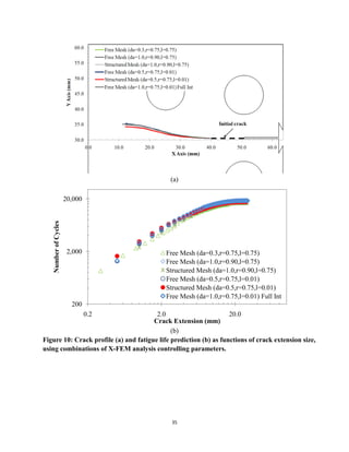 35
(a)
(b)
Figure 10: Crack profile (a) and fatigue life prediction (b) as functions of crack extension size,
using combinations of X-FEM analysis controlling parameters.
200
2,000
20,000
0.2 2.0 20.0
Number
of
Cycles
Crack Extension (mm)
Free Mesh (da=0.3,r=0.75,l=0.75)
Free Mesh (da=1.0,r=0.90,l=0.75)
Structured Mesh (da=1.0,r=0.90,l=0.75)
Free Mesh (da=0.5,r=0.75,l=0.01)
Structured Mesh (da=0.5,r=0.75,l=0.01)
Free Mesh (da=1.0,r=0.75,l=0.01) Full Int
 