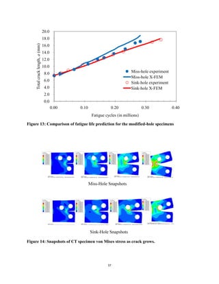 37
Figure 13: Comparison of fatigue life prediction for the modified-hole specimens
Figure 14: Snapshots of CT specimen von Mises stress as crack grows.
0.0
2.0
4.0
6.0
8.0
10.0
12.0
14.0
16.0
18.0
20.0
0.00 0.10 0.20 0.30 0.40
Total
crack
length,
a
(mm)
Fatigue cycles (in millions)
Miss-hole experiment
Miss-hole X-FEM
Sink-hole experiment
Sink-hole X-FEM
 