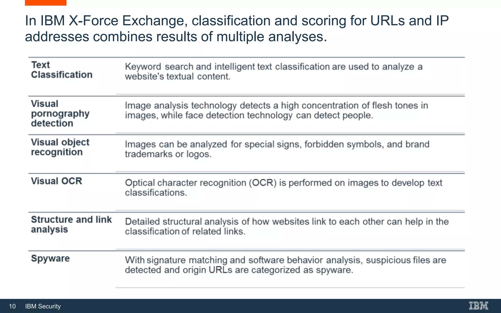 10 IBM Security
In IBM X-Force Exchange, classification and scoring for URLs and IP
addresses combines results of multiple analyses.
 