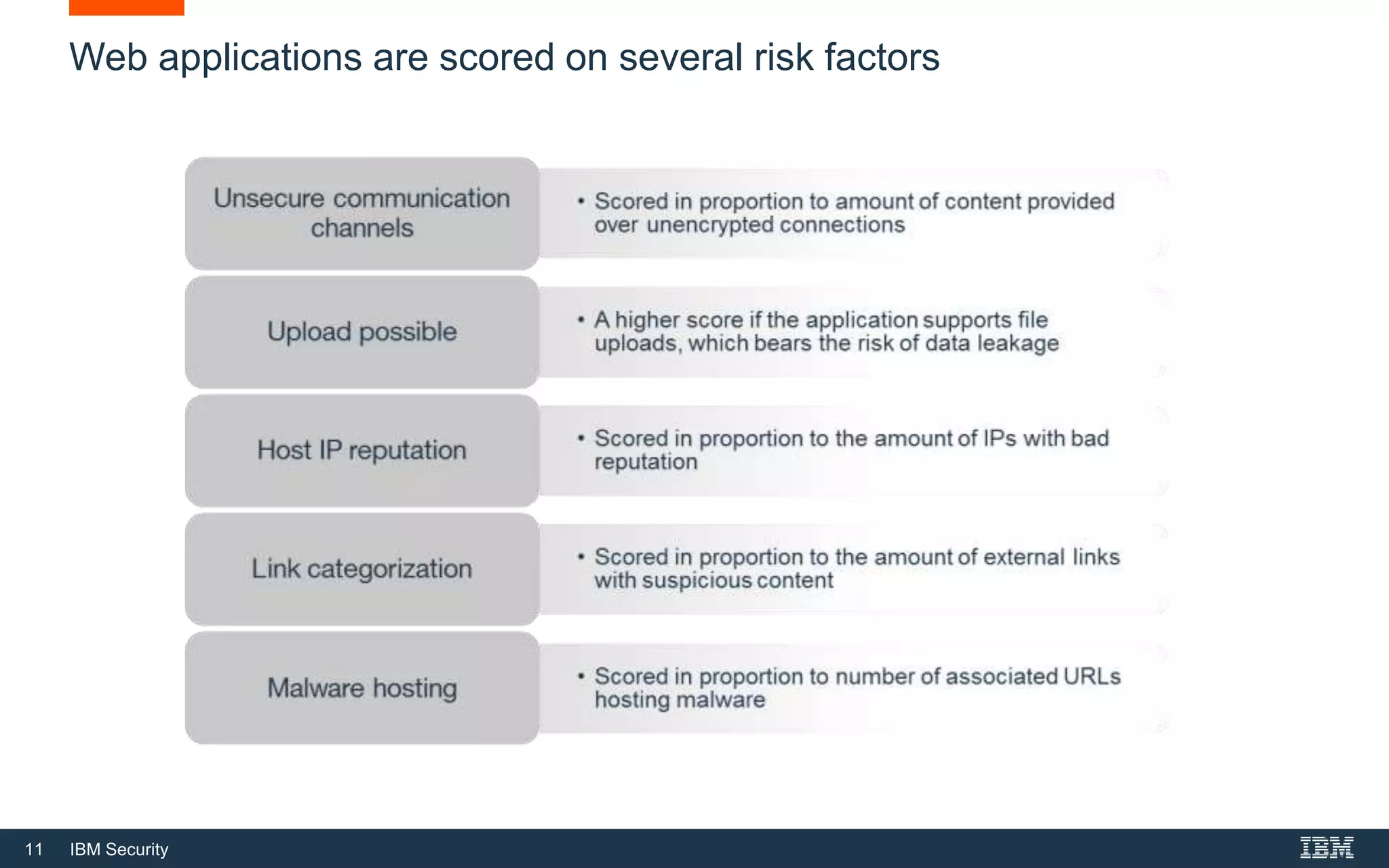 11 IBM Security
Web applications are scored on several risk factors
 