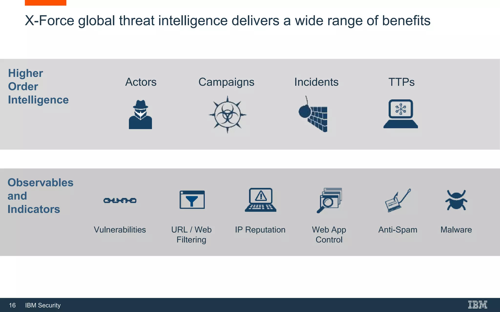 16 IBM Security
X-Force global threat intelligence delivers a wide range of benefits
Higher
Order
Intelligence
Observables
and
Indicators
Actors Campaigns Incidents TTPs
Vulnerabilities MalwareAnti-SpamWeb App
Control
IP ReputationURL / Web
Filtering
 