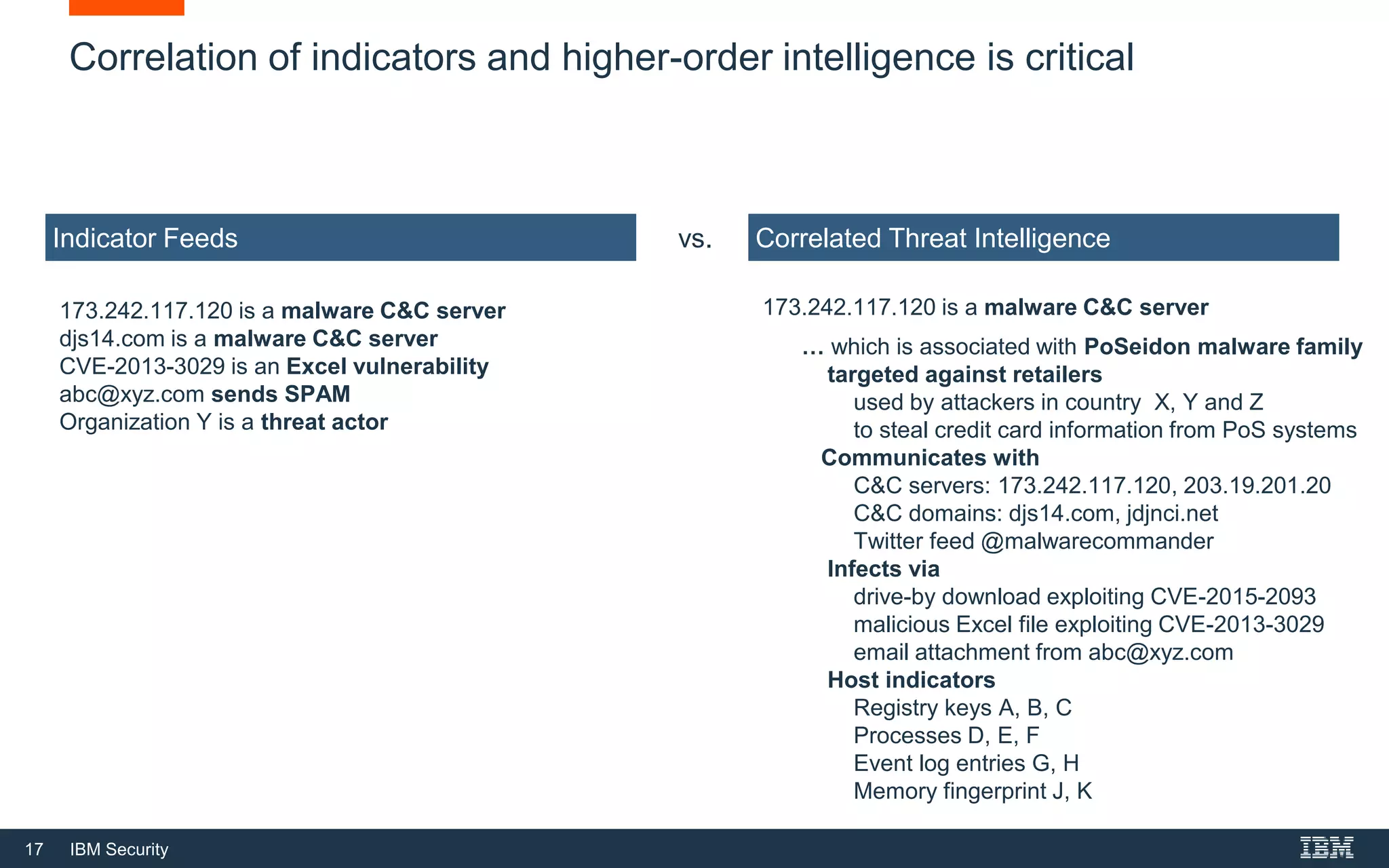 17 IBM Security
Correlation of indicators and higher-order intelligence is critical
173.242.117.120 is a malware C&C server
djs14.com is a malware C&C server
CVE-2013-3029 is an Excel vulnerability
abc@xyz.com sends SPAM
Organization Y is a threat actor
Indicator Feeds Correlated Threat Intelligence
173.242.117.120 is a malware C&C server
… which is associated with PoSeidon malware family
targeted against retailers
used by attackers in country X, Y and Z
to steal credit card information from PoS systems
Communicates with
C&C servers: 173.242.117.120, 203.19.201.20
C&C domains: djs14.com, jdjnci.net
Twitter feed @malwarecommander
Infects via
drive-by download exploiting CVE-2015-2093
malicious Excel file exploiting CVE-2013-3029
email attachment from abc@xyz.com
Host indicators
Registry keys A, B, C
Processes D, E, F
Event log entries G, H
Memory fingerprint J, K
vs.
 