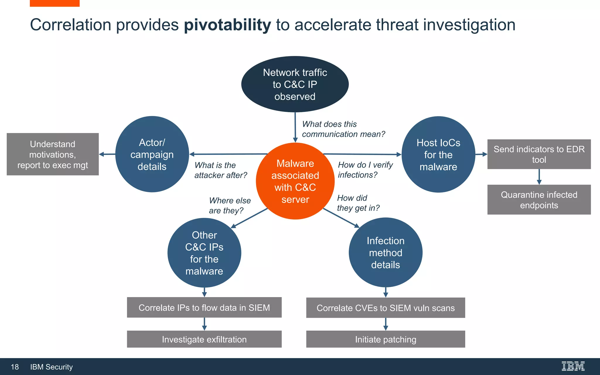 18 IBM Security
Correlation provides pivotability to accelerate threat investigation
Network traffic
to C&C IP
observed
Malware
associated
with C&C
server
Other
C&C IPs
for the
malware
Host IoCs
for the
malware
Actor/
campaign
details
Infection
method
details
What does this
communication mean?
What is the
attacker after?
How did
they get in?
Where else
are they?
How do I verify
infections?
Send indicators to EDR
tool
Correlate CVEs to SIEM vuln scansCorrelate IPs to flow data in SIEM
Understand
motivations,
report to exec mgt
Initiate patchingInvestigate exfiltration
Quarantine infected
endpoints
 