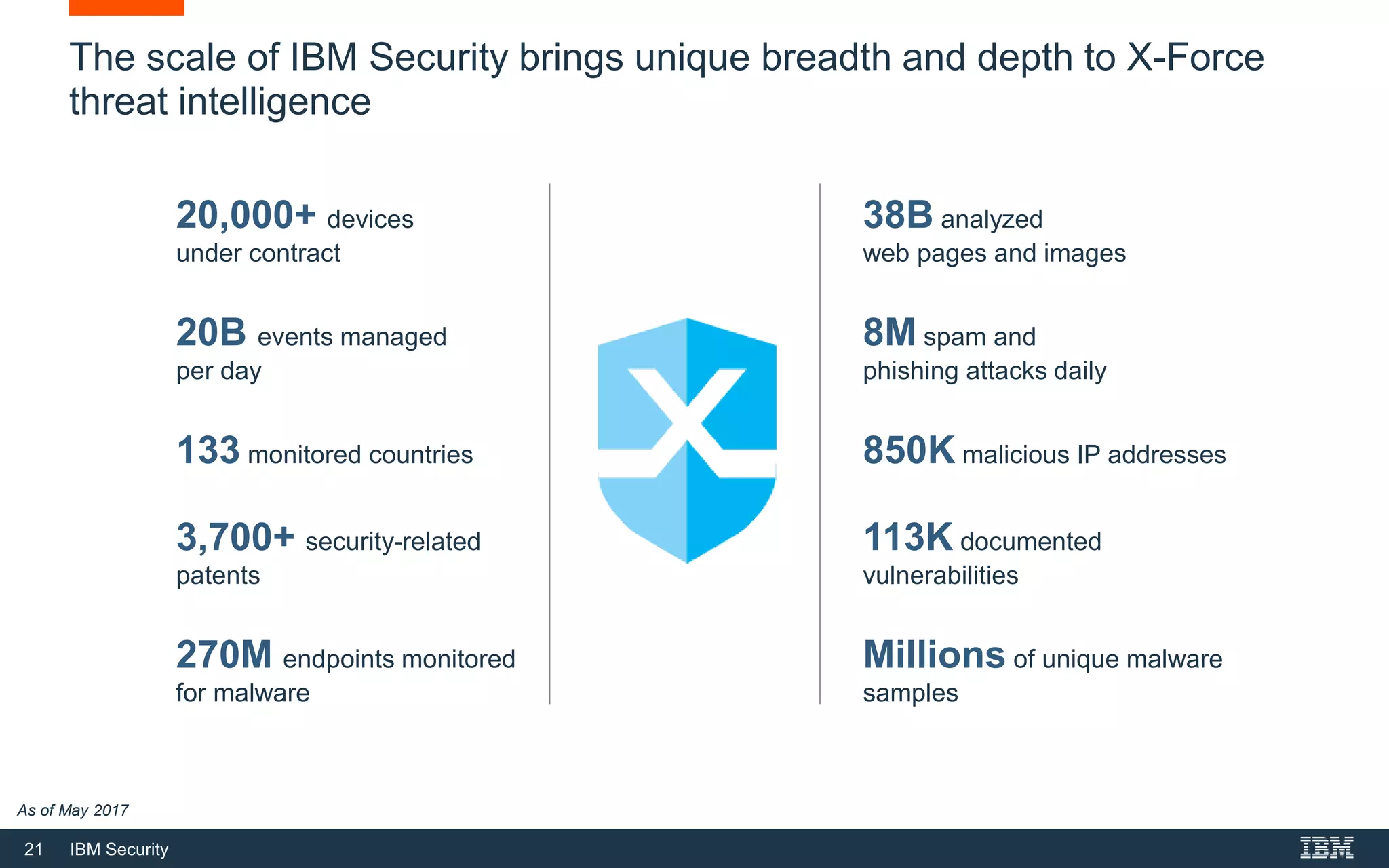 21 IBM Security
20,000+ devices
under contract
20B events managed
per day
133 monitored countries
3,700+ security-related
patents
270M endpoints monitored
for malware
38B analyzed
web pages and images
8M spam and
phishing attacks daily
850K malicious IP addresses
113K documented
vulnerabilities
Millions of unique malware
samples
As of May 2017
The scale of IBM Security brings unique breadth and depth to X-Force
threat intelligence
 
