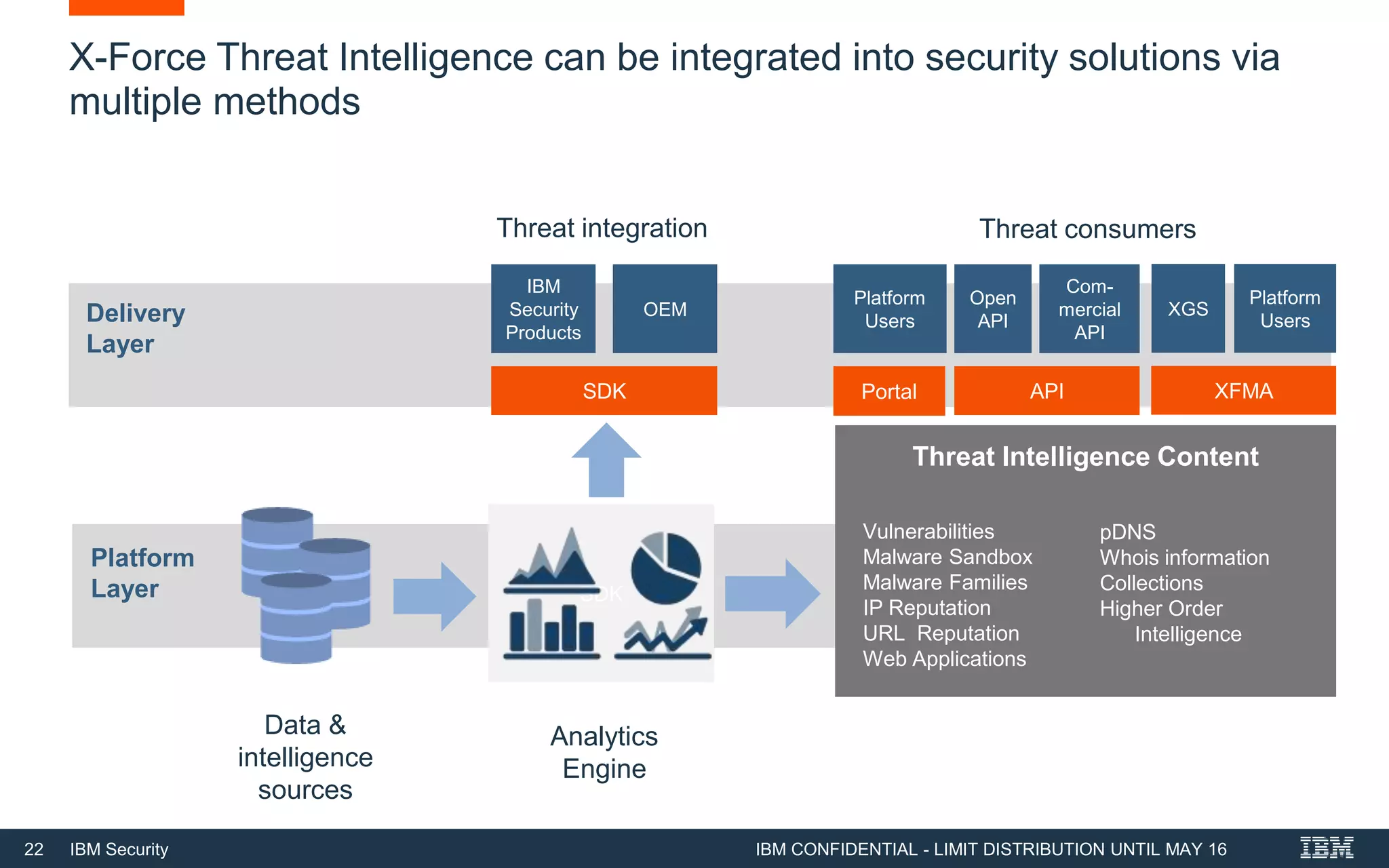 22 IBM Security
SDK
X-Force Threat Intelligence can be integrated into security solutions via
multiple methods
IBM CONFIDENTIAL - LIMIT DISTRIBUTION UNTIL MAY 16
Data &
intelligence
sources
Analytics
Engine
IBM
Security
Products
OEM
SDK
Platform
Users
Open
API
Com-
mercial
API
APIPortal
Threat Intelligence Content
pDNS
Whois information
Collections
Higher Order
Intelligence
Vulnerabilities
Malware Sandbox
Malware Families
IP Reputation
URL Reputation
Web Applications
Delivery
Layer
Threat integration Threat consumers
Platform
Layer
XFMA
XGS
Platform
Users
 