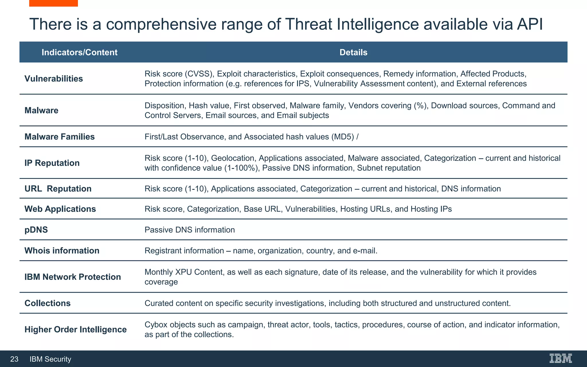 23 IBM Security
There is a comprehensive range of Threat Intelligence available via API
Indicators/Content Details
Vulnerabilities
Risk score (CVSS), Exploit characteristics, Exploit consequences, Remedy information, Affected Products,
Protection information (e.g. references for IPS, Vulnerability Assessment content), and External references
Malware
Disposition, Hash value, First observed, Malware family, Vendors covering (%), Download sources, Command and
Control Servers, Email sources, and Email subjects
Malware Families First/Last Observance, and Associated hash values (MD5) /
IP Reputation
Risk score (1-10), Geolocation, Applications associated, Malware associated, Categorization – current and historical
with confidence value (1-100%), Passive DNS information, Subnet reputation
URL Reputation Risk score (1-10), Applications associated, Categorization – current and historical, DNS information
Web Applications Risk score, Categorization, Base URL, Vulnerabilities, Hosting URLs, and Hosting IPs
pDNS Passive DNS information
Whois information Registrant information – name, organization, country, and e-mail.
IBM Network Protection
Monthly XPU Content, as well as each signature, date of its release, and the vulnerability for which it provides
coverage
Collections Curated content on specific security investigations, including both structured and unstructured content.
Higher Order Intelligence
Cybox objects such as campaign, threat actor, tools, tactics, procedures, course of action, and indicator information,
as part of the collections.
 