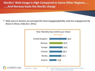 10© comScore, Inc. Proprietary.
Nordics’ Web Usage is High Compared to Some Other Regions…..
…..And Norway leads the Nordic charge
 Web users in Austria are amongst the least engaged globally; only less engagement by
those in China, India & S. Africa
Total Monthly Hours Online per Visitor
WW AVG: 25.3
Internet Audience15+ accessing Internet from Home or Work
Source: comScore Media Metrix, Jan 2012
38.6
29.9
29.8
28.7
27.1
15.9
United Kingdom
Norway
Europe
Finland
Nordic…
Austria
 