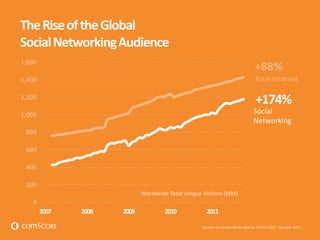 TheRiseoftheGlobal
SocialNetworkingAudience
0
200
400
600
800
1,000
1,200
1,400
1,600
2007 2008 2009 2010 2011
+174%
+88%
Worldwide Total Unique Visitors (MM)
Total Internet
Social
Networking
Source: comScore Media Metrix, March 2007 - October 2011
 