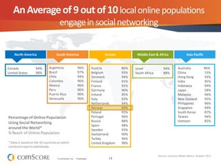 14© comScore, Inc. Proprietary.
Austria 86%
Belgium 93%
Denmark 94%
Finland 91%
France 91%
Germany 90%
Ireland 95%
Italy 93%
Netherlands 94%
Norway 89%
Poland 95%
Portugal 96%
Russia 88%
Spain 98%
Sweden 93%
Switzerland 90%
Turkey 96%
United Kingdom 98%
Australia 96%
China 53%
Hong Kong 93%
India 95%
Indonesia 94%
Japan 58%
Malaysia 94%
New Zealand 95%
Philippines 96%
Singapore 94%
South Korea 87%
Taiwan 94%
Vietnam 85%
Canada 94%
United States 98%
Argentina 96%
Brazil 97%
Chile 94%
Colombia 96%
Mexico 96%
Peru 96%
Puerto Rico 90%
Venezuela 96%
Israel 94%
South Africa 88%
North America South America Europe Middle East & Africa Asia Pacific
Percentage of Online Population
Using Social Networking
around the World*
% Reach of Online Population
* Data is based on the 43 countrieson which
comScorereportsindividually.
AnAverageof9outof10localonlinepopulations
engageinsocialnetworking
Source: comScore Media Metrix, October 2011
 