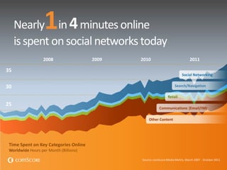 2008 2009 2010 2011
Time Spent on Key Categories Online
Worldwide Hours per Month (Billions)
35
30
25
Nearly in 4minutesonline
isspent onsocialnetworkstoday
1
Social Networking
Search/Navigation
Retail
Communications (Email/IM)
Other Content
Source: comScoreMedia Metrix, March 2007 - October 2011
 