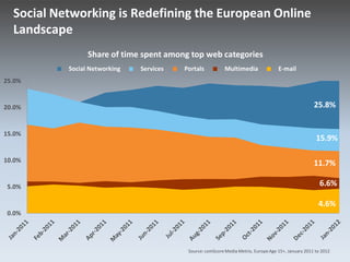 Social Networking is Redefining the European Online
Landscape
Source: comScore Media Metrix, EuropeAge 15+, January 2011 to 2012
15.9%
11.7%
6.6%
4.6%
0.0%
5.0%
10.0%
15.0%
20.0%
25.0%
Share of time spent among top web categories
Social Networking Services Portals Multimedia E-mail
25.8%
 