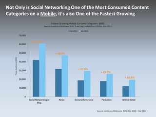 Source: comScoreMobiLens, EU5, Dec 2010 – Dec 2011
Not Only is Social Networking One of the Most Consumed Content
Categories on a Mobile, it’s also One of the Fastest Growing
0
10,000
20,000
30,000
40,000
50,000
60,000
70,000
SocialNetworkingor
Blog
News GeneralReference TV Guides OnlineRetail
TotalAudience(000)
Fastest Growing Mobile Content Categories (000)
Source: comScore MobiLens, EU5, 3 mo. avg. ending Dec-2010 vs. Dec-2011
Jan-2011 Jan-2012
+ 44.7%
+ 48.9%
+ 57.8%
+ 45.2%
+ 60.9%
 