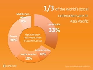 Asia Pacific
33%
Latin America
10%North America
18%
Europe
30%
Middle East -
Africa
9%
RegionalShareof
TotalUniqueVisitors
toSocialNetworking
Source: comScoreMedia Metrix, October 2011
1/3oftheworld’ssocial
networkersarein
AsiaPacific
 