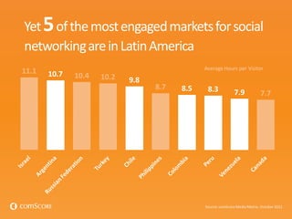 11.1 10.7 10.4 10.2 9.8
8.7 8.5 8.3 7.9 7.7
Average Hours per Visitor
Source: comScoreMedia Metrix, October 2011
Yet5ofthemostengagedmarketsforsocial
networkingareinLatinAmerica
 