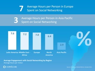 7
Average Engagement with Social Networking by Region
Average Hours per Visitor
Source: comScoreMedia Metrix, October 2011
Average Hours per Person in Europe
Spent on Social Networking
3 Average Hours per Person in Asia Pacific
Spent on Social Networking
%
7.6 7.2 7.0
6.4
2.9
Latin America Middle East -
Africa
Europe North
America
Asia Pacific
 