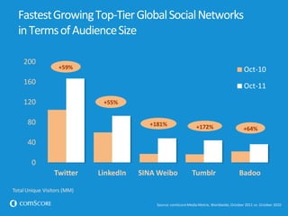FastestGrowingTop-TierGlobalSocialNetworks
inTermsofAudienceSize
Total Unique Visitors (MM)
Source: comScoreMedia Metrix, Worldwide,October 2011 vs. October 2010
0
40
80
120
160
200
Twitter LinkedIn SINA Weibo Tumblr Badoo
Oct-10
Oct-11
+59%
+55%
+181% +172% +64%
 
