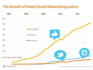 2007 2008 2009 2010 2011
Facebook
Twitter
LinkedIn
TheGrowthofToday’sSocialNetworkingLeaders
Source: comScoreMedia Metrix, March 2007 - October 2011
900
800
700
600
500
400
300
Total Unique Visitors (MM)
 