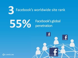 3
55% Facebook’sglobal
penetration
Source: comScoreMedia Metrix, October 201
Facebook’s worldwide site rank
 