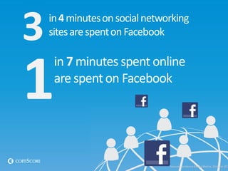 3in4minutesonsocialnetworking
sitesarespentonFacebook
1
in 7 minutes spent online
are spenton Facebook
Source: comScoreMedia Metrix, October 201
 