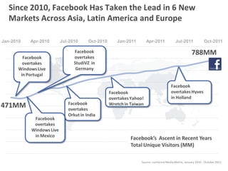 471MM
788MM
Jan-2010 Apr-2010 Jul-2010 Oct-2010 Jan-2011 Apr-2011 Jul-2011 Oct-2011
Facebook
overtakes
StudiVZ in
Germany
Facebook
overtakes
Orkut in India
Facebook
overtakes
WindowsLive
in Mexico
Facebook
overtakes Hyves
in Holland
Facebook
overtakes
Windows Live
in Portugal
Facebook
overtakesYahoo!
Wretch in Taiwan
Facebook’s Ascent in Recent Years
Total Unique Visitors (MM)
Source: comScoreMedia Metrix, January 2010 - October 2011
Since 2010, Facebook Has Taken the Lead in 6 New
Markets Across Asia, Latin America and Europe
 
