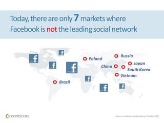 Today,thereareonly7marketswhere
Facebookisnottheleadingsocialnetwork
Source: comScoreMedia Metrix, October 2011
Brazil
Poland
Russia
Japan
Vietnam
South Korea
China
 