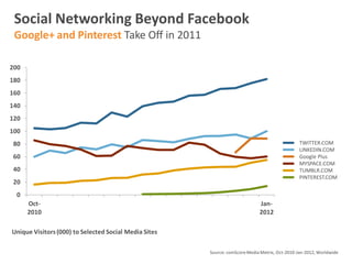 Social Networking is the Most
Popular Online Activity
Worldwide
1
Social Networking Beyond Facebook
Google+ and Pinterest Take Off in 2011
Source: comScoreMedia Metrix, Oct-2010-Jan-2012, Worldwide
Unique Visitors(000) to Selected Social Media Sites
0
20
40
60
80
100
120
140
160
180
200
Oct-
2010
Jan-
2012
TWITTER.COM
LINKEDIN.COM
Google Plus
MYSPACE.COM
TUMBLR.COM
PINTEREST.COM
 