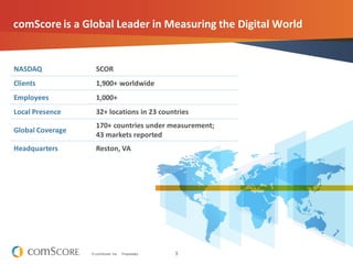 3© comScore, Inc. Proprietary.
comScore is a Global Leader in Measuring the Digital World
NASDAQ SCOR
Clients 1,900+ worldwide
Employees 1,000+
Local Presence 32+ locations in 23 countries
Global Coverage
170+ countries under measurement;
43 markets reported
Headquarters Reston, VA
 