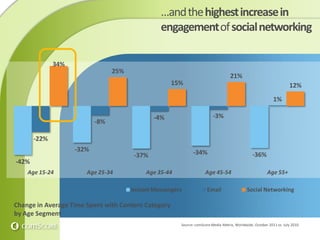 -42%
-32%
-37% -34% -36%
-22%
-8%
-4% -3%
1%
34%
25%
15%
21%
12%
Age 15-24 Age 25-34 Age 35-44 Age 45-54 Age 55+
InstantMessengers Email Social Networking
…andthehighestincreasein
engagementofsocialnetworking
Source: comScore Media Metrix, Worldwide, October 2011 vs. July 2010
Change in Average Time Spent with Content Category
by Age Segment
 