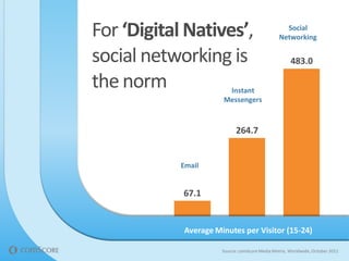 67.1
264.7
483.0
Email
Instant
Messengers
Social
Networking
Average Minutes per Visitor (15-24)
For ‘Digital Natives’,
social networking is
thenorm
Source: comScoreMedia Metrix, Worldwide,October 2011
 