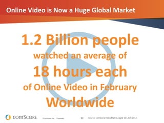 33© comScore, Inc. Proprietary.
Online Video is Now a Huge Global Market
Source: comScore Video Metrix, Aged 15+, Feb 2012
1.2 Billion people
watched an average of
18 hours each
of Online Video in February
Worldwide
 