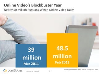 34© comScore, Inc. Proprietary.
Social Networking is the Most
Popular Online Activity
Worldwide
1
Online Video’s Blockbuster Year
Nearly 50 Million Russians Watch Online Video Daily
Source: comScoreVideo Metrix, Jan-2011 to Jan-2012, Spain
39
million
Mar 2011
48.5
million
Feb 2012
 