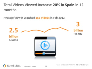 35© comScore, Inc. Proprietary.
Social Networking is the Most
Popular Online Activity
Worldwide
1
Total Videos Viewed Increase 20% in Spain in 12
months
Average Viewer Watched 153 Videos in Feb 2012
Source: comScoreVideo Metrix, Feb-2011 to Feb-2012, Spain
2.5
billion
Feb 2011
3
billion
Feb 2012
 