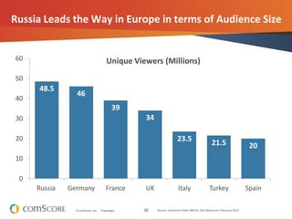 36© comScore, Inc. Proprietary.
Russia Leads the Way in Europe in terms of Audience Size
48.5
46
39
34
23.5 21.5 20
0
10
20
30
40
50
60
Russia Germany France UK Italy Turkey Spain
Unique Viewers (Millions)
Source: comScore Video Metrix, Key Measures, February 2012
 