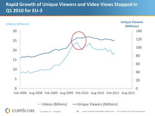 38© comScore, Inc. Proprietary.
Rapid Growth of Unique Viewers and Video Views Stopped in
Q1 2010 for EU-3
0
20
40
60
80
100
120
140
0
5
10
15
20
25
30
Feb-2008 Aug-2008 Feb-2009 Aug-2009 Feb-2010 Aug-2010 Feb-2011 Aug-2011
Videos (Billions) Unique Viewers (Millions)
Source: comScore Video Metrix, Media Trend *EU-3 includes UK, France and Germany
Videos (Billions)
Unique Viewers
(Millions)
 
