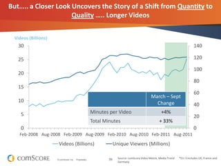39© comScore, Inc. Proprietary.
19.2%
14.2%
7.5%
2.3%
8.2%
0
20
40
60
80
100
120
140
0
5
10
15
20
25
30
Feb-2008 Aug-2008 Feb-2009 Aug-2009 Feb-2010 Aug-2010 Feb-2011 Aug-2011
Videos (Billions) Unique Viewers (Millions)
Source: comScore Video Metrix, Media Trend *EU-3 includes UK, France and
Germany
Videos (Billions)
March – Sept
Change
Minutes per Video +4%
Total Minutes + 33%
But….. a Closer Look Uncovers the Story of a Shift from Quantity to
Quality ….. Longer Videos
 