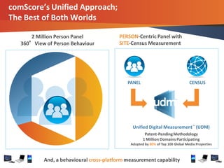 4© comScore, Inc. Proprietary.
comScore’s Unified Approach;
The Best of Both Worlds
2 Million Person Panel
360°View of Person Behaviour
CENSUS
Unified Digital Measurement™ (UDM)
Patent-PendingMethodology
1 Million Domains Participating
Adopted by 80% of Top 100 Global Media Properties
PANEL
PERSON-Centric Panel with
SITE-Census Measurement
V0411And, a behavioural cross-platform measurement capability
 