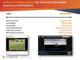 42© comScore, Inc. Proprietary.
A Choice of Quality Content: The Two Ends of the Quality
Spectrum are Well Defined
UGC PREMIUM
Shorter format
Low budget
Low quality
Low talent/interest
Unknown content
Minimally monetised
Longer format
High budget
High quality
High talent/interest
Known content
Well monetised
 