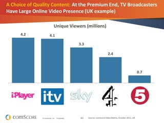 43© comScore, Inc. Proprietary.
A Choice of Quality Content: At the Premium End, TV Broadcasters
Have Large Online Video Presence (UK example)
4.2 4.1
3.3
2.4
0.7
Unique Viewers (millions)
Source: comScore Video Metrix, October 2011, UK
 