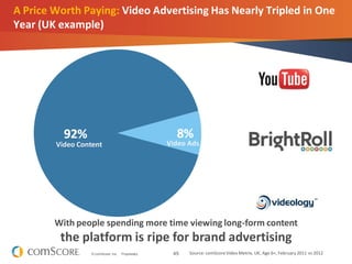 45© comScore, Inc. Proprietary.
A Price Worth Paying: Video Advertising Has Nearly Tripled in One
Year (UK example)
19.2%
14.2%
7.5%
2.3%
8.2%
Source: comScore Video Metrix, UK, Age 6+, February 2011 vs 2012
Video Content Video Ads
With people spending more time viewing long-form content
the platform is ripe for brand advertising
 
