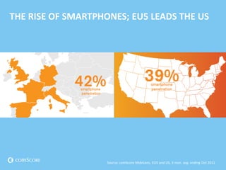 THE RISE OF SMARTPHONES; EU5 LEADS THE US
Source: comScore MobiLens, EU5 and US, 3 mon. avg. ending Oct 2011
 