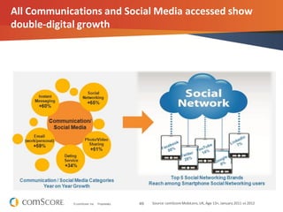 49© comScore, Inc. Proprietary.
All Communications and Social Media accessed show
double-digital growth
19.2%
14.2%
7.5%
2.3%
8.2%
Source: comScore MobiLens,UK, Age 13+, January 2011 vs 2012
 