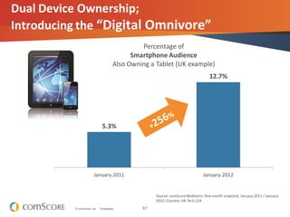 51© comScore, Inc. Proprietary.
19.2%
14.2%
7.5%
2.3%
8.2%
Source: comScore MobiLens: Onemonth snapshot, January 2011 / January
2012, Country: UK, N=5,124
Dual Device Ownership;
Introducing the “Digital Omnivore”
5.3%
12.7%
January 2011 January 2012
Percentage of
Smartphone Audience
Also Owning a Tablet (UK example)
 
