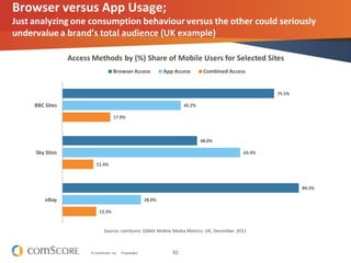 52© comScore, Inc. Proprietary.
19.2%
14.2%
7.5%
2.3%
8.2%
Source: comScore GSMA Mobile Media Metrics: UK, December 2011
Browser versus App Usage;
Just analyzing one consumption behaviour versus the other could seriously
undervalue a brand’s total audience (UK example)
75.5%
48.0%
84.3%
42.2%
63.4%
28.0%
17.9%
11.4%
12.3%
BBC Sites
Sky Sites
eBay
Access Methods by (%) Share of Mobile Users for Selected Sites
Browser Access App Access Combined Access
 