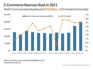 8%
9%
10%
11%
12%
13%
14%
15%
16%
17%
$0
$5,000
$10,000
$15,000
$20,000
$25,000
Jan-11 Feb-11 Mar-11 Apr-11 May-11 Jun-11 Jul-11 Aug-11 Sep-11 Oct-11 Nov-11 Dec-11
Retail E-Commerce Spending ($MM) Y/Y % Growth
Source: comScoreE-commerceMeasurement, U.S.
2011 U.S. Retail E-Commerce Spending ($MM) and Y/Y
Growth Rate by Month
E-CommerceBouncesBackin2011
TotalE-CommerceSpendingReached$256Billion,+12%Growth(USexample)
 