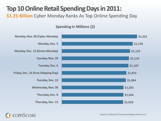 Source: comScoreE-CommerceMeasurement, U.S.
Top10OnlineRetailSpendingDaysin2011:
$1.25 Billion Cyber Monday Ranks As Top Online Spending Day
$1,251
$1,178
$1,133
$1,116
$1,107
$1,072
$1,064
$1,025
$1,024
$1,018
Monday, Nov. 28 (Cyber Monday)
Monday, Dec. 5
Monday, Dec. 12 (Green Monday)
Tuesday, Nov. 29
Tuesday, Dec. 6
Friday, Dec. 16 (Free Shipping Day)
Tuesday, Dec. 13
Wednesday, Nov. 30
Thursday, Dec. 8
Thursday, Dec. 15
Spending in Millions ($)
 