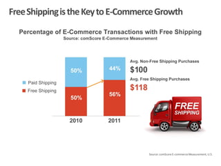 Social Networking is the Most
Popular Online Activity
Worldwide
1
Source: comScoreE-commerceMeasurement, U.S.
FreeShippingistheKeytoE-CommerceGrowth
 