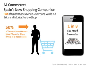 Social Networking is the Most
Popular Online Activity
Worldwide
1
Source: comScoreMobiLens,3 mon. avg. ending Jan-2012, Spain
M-Commerce;
Spain'sNewShoppingCompanion
HalfofSmartphoneOwnersUsePhoneWhileina
Brick-and-MortarStoretoShop
1 in 8
Scanned
Barcodes
50%
of Smartphone Owners
Used Phone to Shop
While in a Retail Store
 