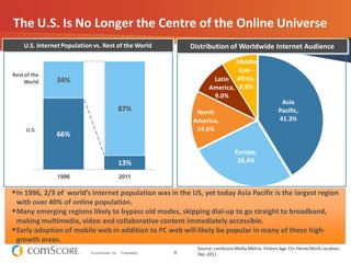 6© comScore, Inc. Proprietary.
In 1996, 2/3 of world’s Internet population was in the US, yet today Asia Pacific is the largest region
with over 40% of online population.
Many emerging regions likely to bypass old modes, skipping dial-up to go straight to broadband,
making multimedia, video and collaborative content immediately accessible.
Early adoption of mobile web in addition to PC web will likely be popular in many of these high-
growth areas.
Asia Pacific
Distribution of Worldwide Internet Audience
66%
13%
34%
87%
1996 2011
U.S. InternetPopulation vs. Rest of the World
Rest of the
World
U.S.
The U.S. Is No Longer the Centre of the Online Universe
Source: comScore Media Metrix, Visitors Age 15+ Home/Work Location,
Dec-2011
Asia
Pacific,
41.3%
Europe,
26.4%
North
America,
14.6%
Latin
America,
9.0%
Middle
East -
Africa,
8.8%
 