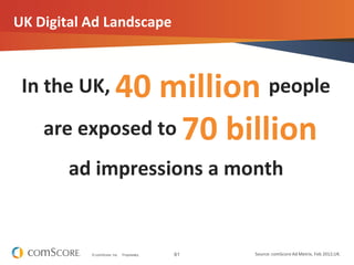 61© comScore, Inc. Proprietary.
UK Digital Ad Landscape
Source: comScore Ad Metrix, Feb 2012,UK.
In the UK, 40 million people
are exposed to 70 billion
ad impressions a month
 